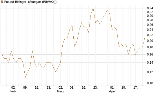 Put auf Bilfinger [Société Générale Effekten GmbH] Chart