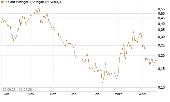 Put auf Bilfinger [Société Générale Effekten GmbH] Chart