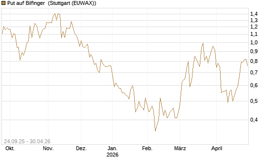 Put auf Bilfinger [Société Générale Effekten GmbH] Chart