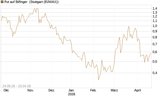 Put auf Bilfinger [Société Générale Effekten GmbH] Chart