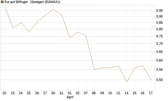 Put auf Bilfinger [Société Générale Effekten GmbH] Chart