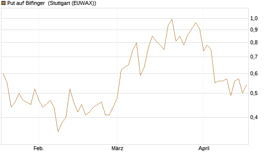 Put auf Bilfinger [Société Générale Effekten GmbH] Chart
