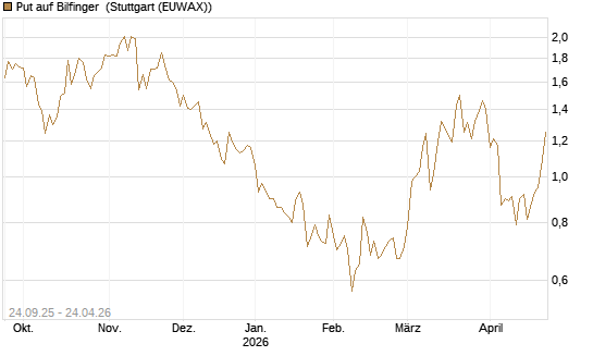 Put auf Bilfinger [Société Générale Effekten GmbH] Chart
