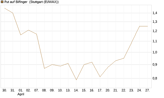 Put auf Bilfinger [Société Générale Effekten GmbH] Chart