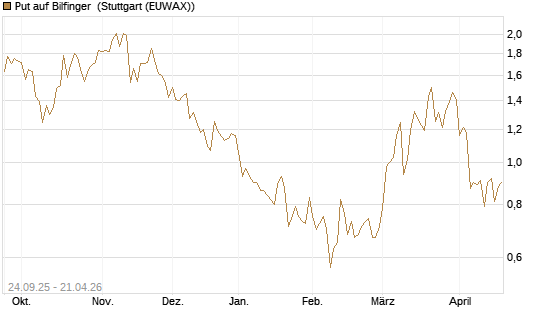 Put auf Bilfinger [Société Générale Effekten GmbH] Chart