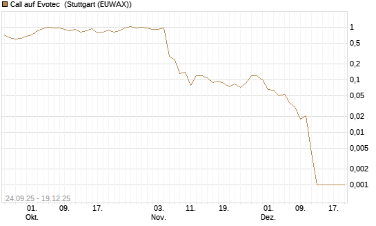 Call auf Evotec [Société Générale Effekten GmbH] Chart