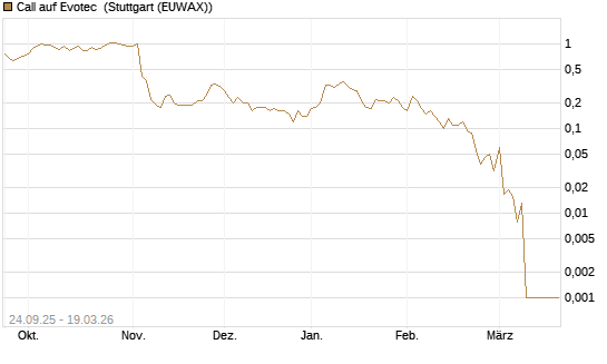 Call auf Evotec [Société Générale Effekten GmbH] Chart