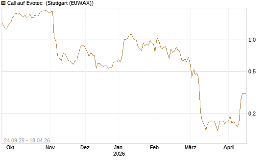 Call auf Evotec [Société Générale Effekten GmbH] Chart