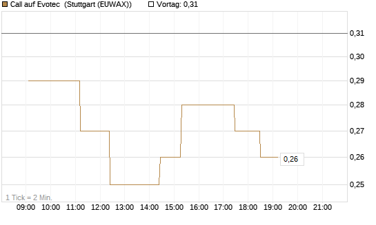 Call auf Evotec [Société Générale Effekten GmbH] Chart