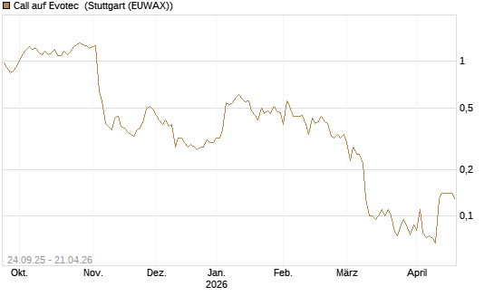 Call auf Evotec [Société Générale Effekten GmbH] Chart