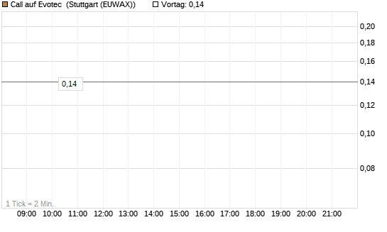 Call auf Evotec [Société Générale Effekten GmbH] Chart