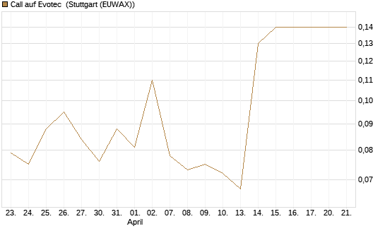 Call auf Evotec [Société Générale Effekten GmbH] Chart