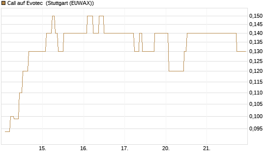 Call auf Evotec [Société Générale Effekten GmbH] Chart