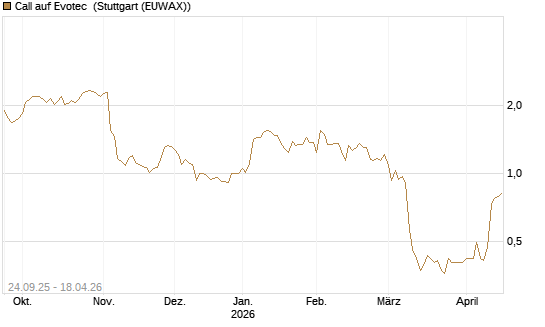 Call auf Evotec [Société Générale Effekten GmbH] Chart
