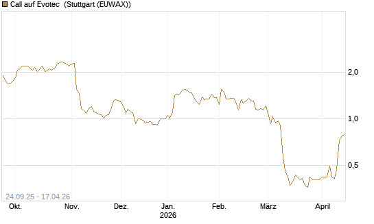 Call auf Evotec [Société Générale Effekten GmbH] Chart