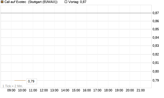Call auf Evotec [Société Générale Effekten GmbH] Chart