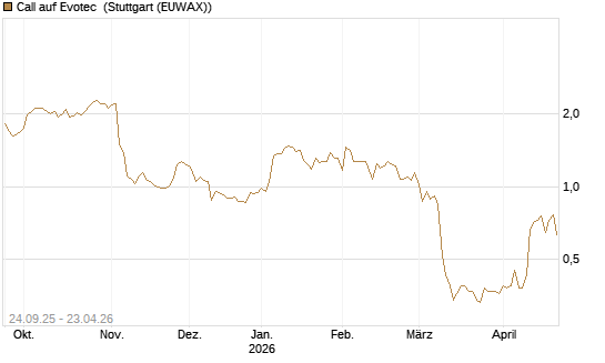 Call auf Evotec [Société Générale Effekten GmbH] Chart