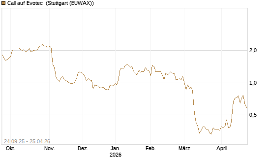 Call auf Evotec [Société Générale Effekten GmbH] Chart