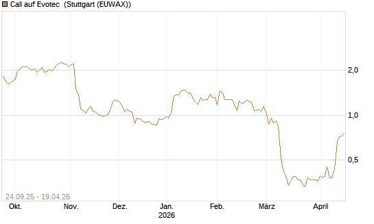 Call auf Evotec [Société Générale Effekten GmbH] Chart