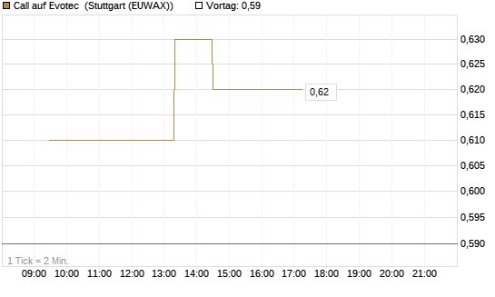 Call auf Evotec [Société Générale Effekten GmbH] Chart
