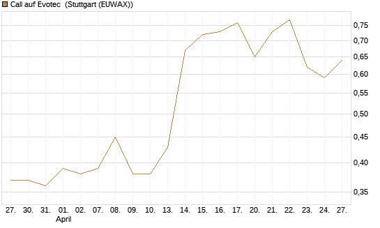 Call auf Evotec [Société Générale Effekten GmbH] Chart