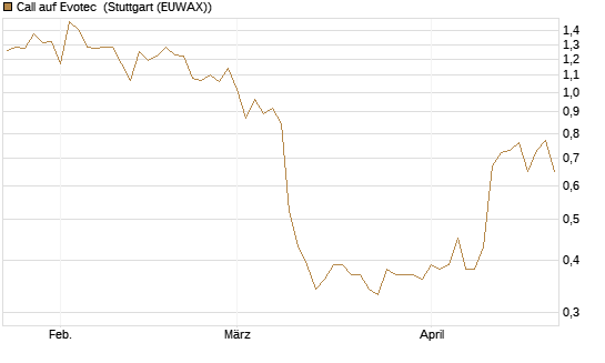 Call auf Evotec [Société Générale Effekten GmbH] Chart