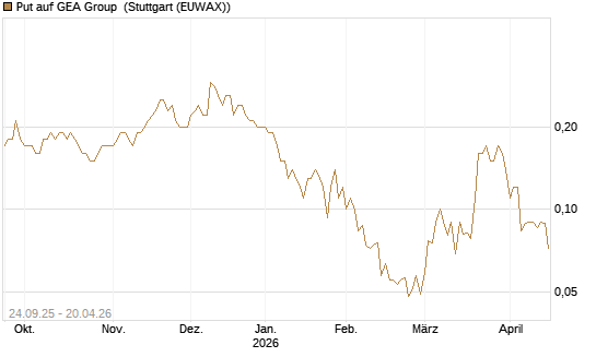 Put auf GEA Group [Société Générale Effekten GmbH] Chart