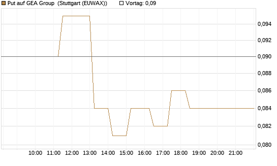 Put auf GEA Group [Société Générale Effekten GmbH] Chart