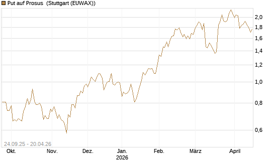 Put auf Prosus [Société Générale Effekten GmbH] Chart