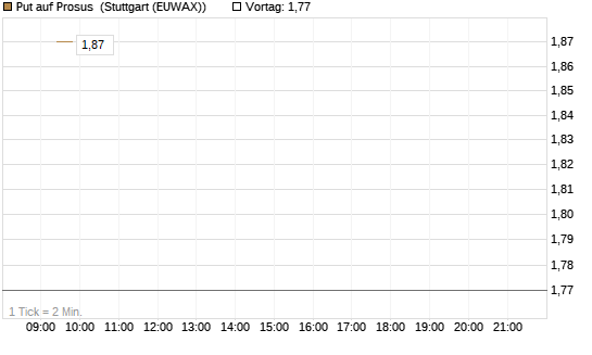 Put auf Prosus [Société Générale Effekten GmbH] Chart