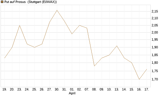 Put auf Prosus [Société Générale Effekten GmbH] Chart
