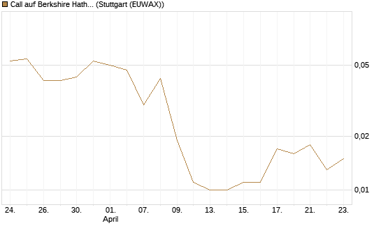 Call auf Berkshire Hathaway B [Vontobel] Chart