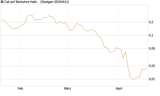 Call auf Berkshire Hathaway B [Vontobel] Chart