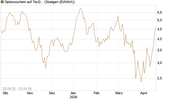 Optionsschein auf TecDAX [Goldman Sachs Bank Europe SE] Chart