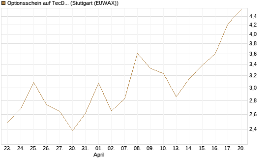 Optionsschein auf TecDAX [Goldman Sachs Bank Europe SE] Chart
