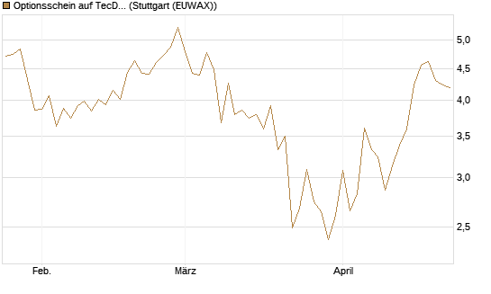 Optionsschein auf TecDAX [Goldman Sachs Bank Europe SE] Chart