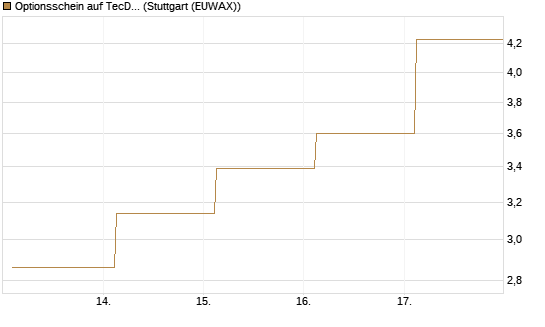 Optionsschein auf TecDAX [Goldman Sachs Bank Europe SE] Chart