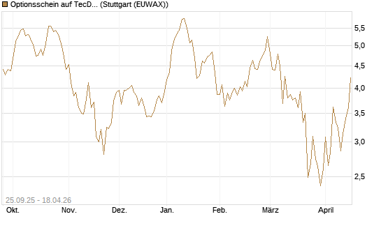Optionsschein auf TecDAX [Goldman Sachs Bank Europe SE] Chart