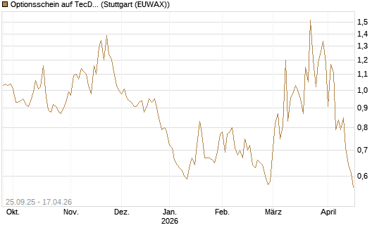 Optionsschein auf TecDAX [Goldman Sachs Bank Europe SE] Chart