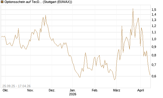 Optionsschein auf TecDAX [Goldman Sachs Bank Europe SE] Chart