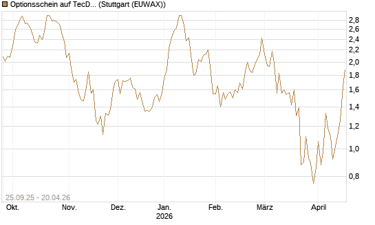 Optionsschein auf TecDAX [Goldman Sachs Bank Europe SE] Chart