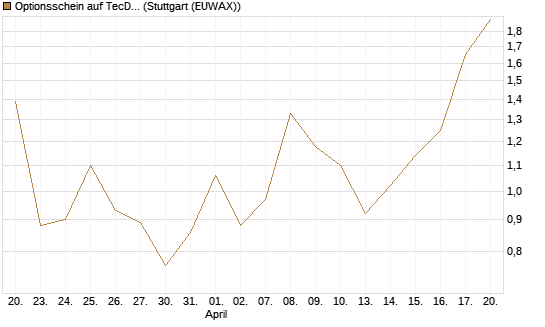 Optionsschein auf TecDAX [Goldman Sachs Bank Europe SE] Chart