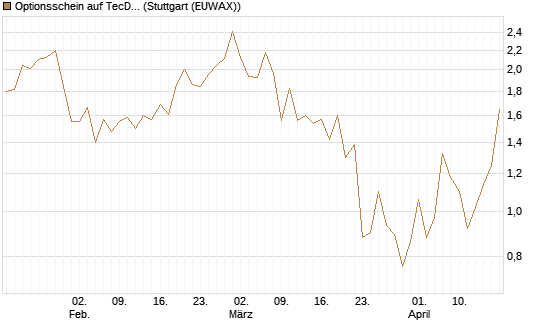 Optionsschein auf TecDAX [Goldman Sachs Bank Europe SE] Chart