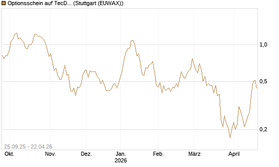 Optionsschein auf TecDAX [Goldman Sachs Bank Europe SE] Chart