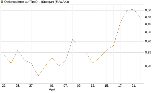 Optionsschein auf TecDAX [Goldman Sachs Bank Europe SE] Chart