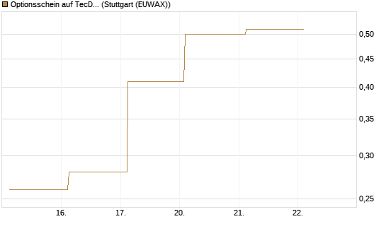 Optionsschein auf TecDAX [Goldman Sachs Bank Europe SE] Chart