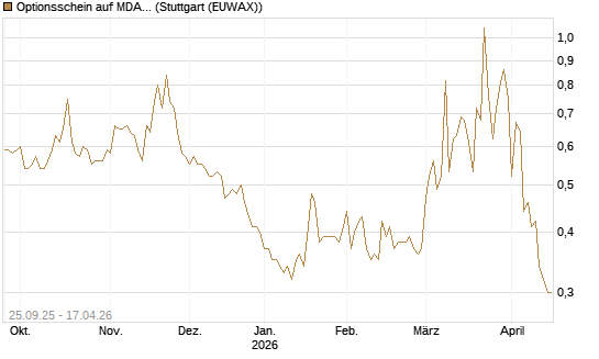 Optionsschein auf MDAX [Goldman Sachs Bank Europe SE] Chart