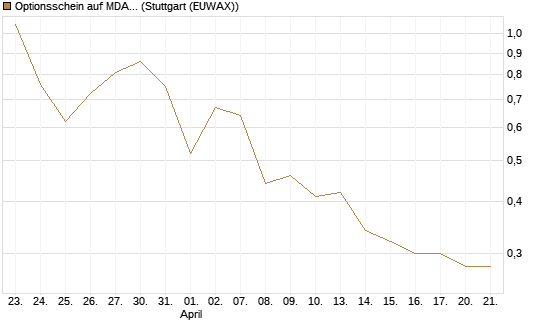 Optionsschein auf MDAX [Goldman Sachs Bank Europe SE] Chart