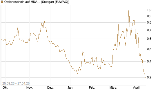 Optionsschein auf MDAX [Goldman Sachs Bank Europe SE] Chart