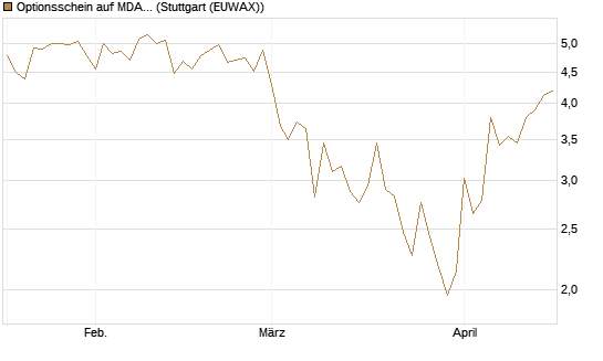 Optionsschein auf MDAX [Goldman Sachs Bank Europe SE] Chart